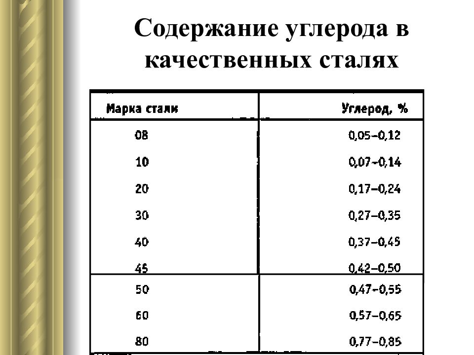 Сколько стали. Содержание углерода в стали. Марки стали по содержанию углерода. Сталь содержание углерода. Стали с содержанием углерода 0,1.