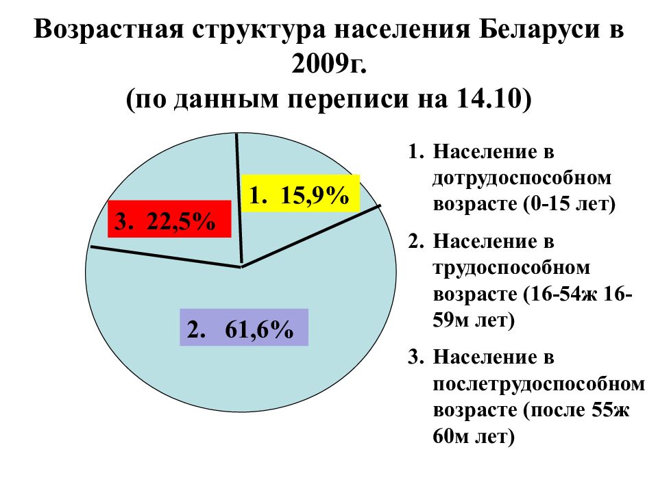 Возрастная структура основных средств