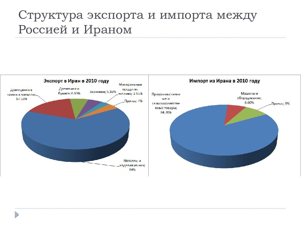 Структура экспорта и импорта. Структура экспорта Каспийского бассейна. Структура экспорта Росси. Структура экспорта России.