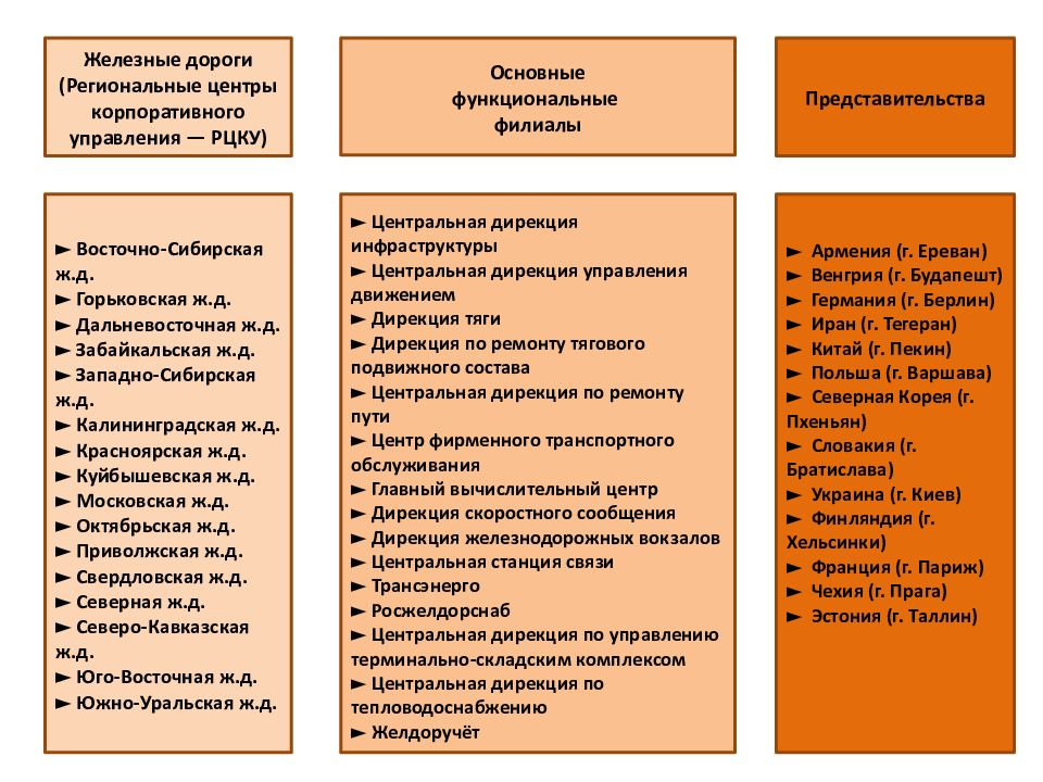 Региональные дирекции центры ржд. Структура регионального филиала РЖД. Корпоративное управление ОАО РЖД. Структура корпоративного управления ОАО РЖД. Структура дирекций РЖД.