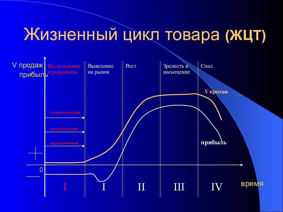 Жизненный цикл продукта короче жизненного цикла проекта