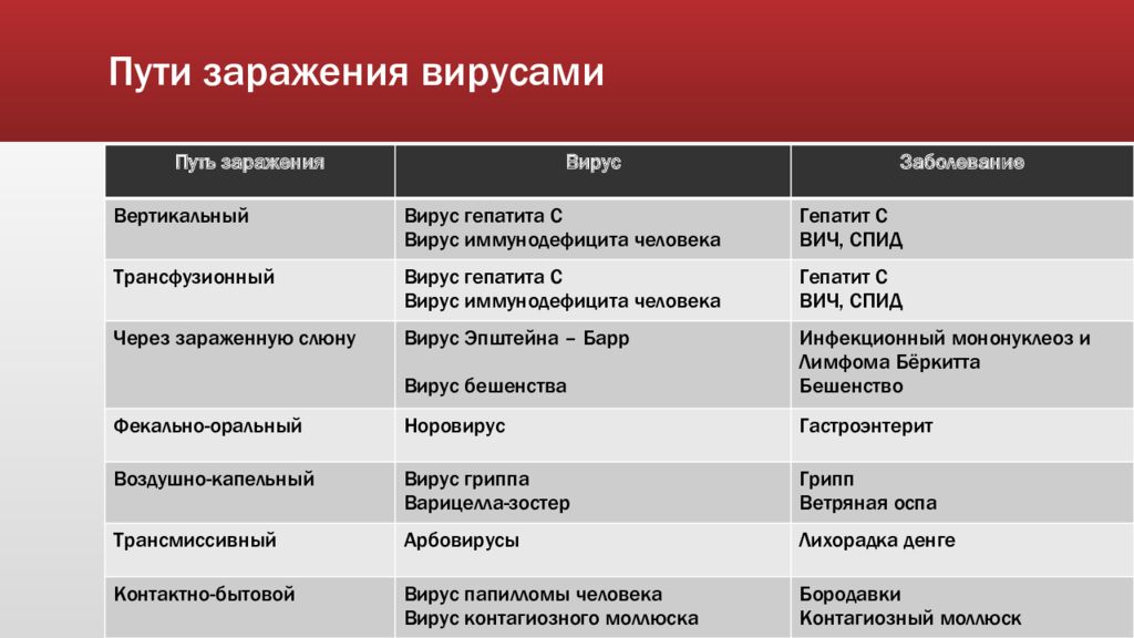 Название заболевания. Болезни вызываемые вирусами таблица. Болезни вызываемые бактериями и вирусами таблица. Способы заражения вирусами. Способы передачи вирусных заболеваний.