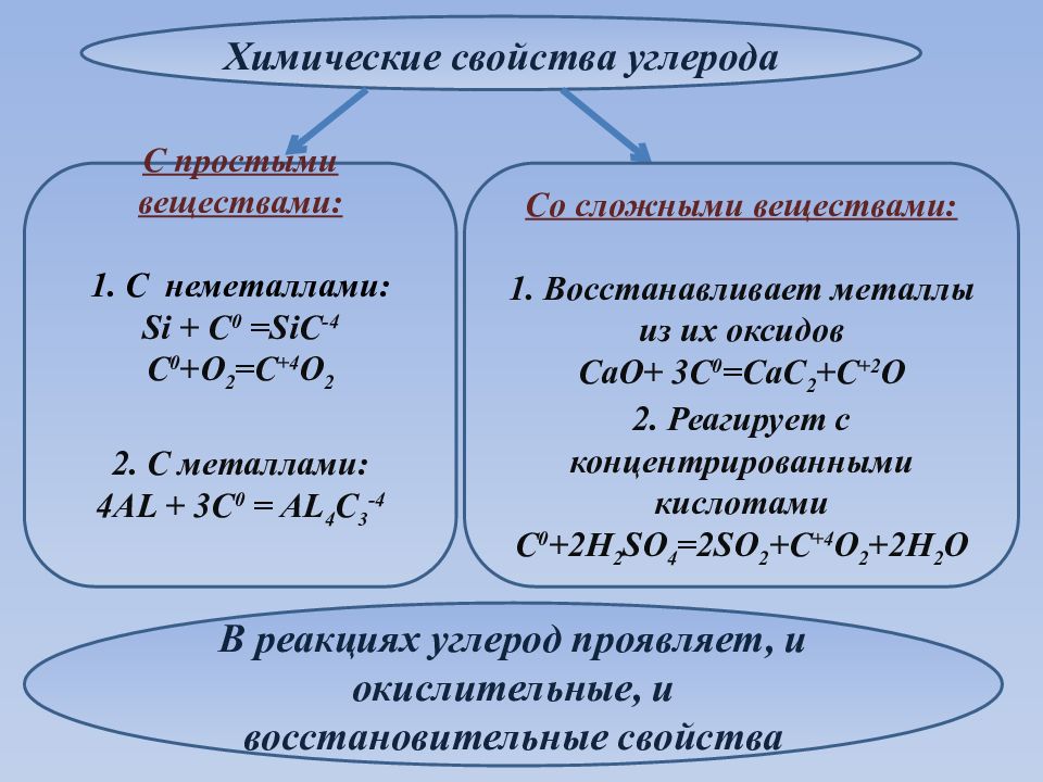 Химические свойства сложных веществ. Химические свойства простых веществ веществ неметаллов. Взаимодействие углерода с металлами. Реакции с углеродом. Взаимодействие неметаллов со сложными веществами.