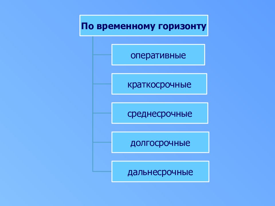 Социально экономические прогнозы. Примеры экономических прогнозов. По масштабу прогнозирования выделяют:. Схема построения социально-экономических прогнозов города Москвы. Отраслевые прогнозы это.