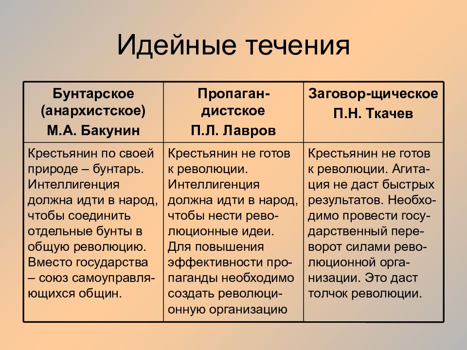 Народничество Бакунин Лавров Ткачев таблица. Идейные течения. Бунтарское идейное течение. Идейные течения общественного движения.