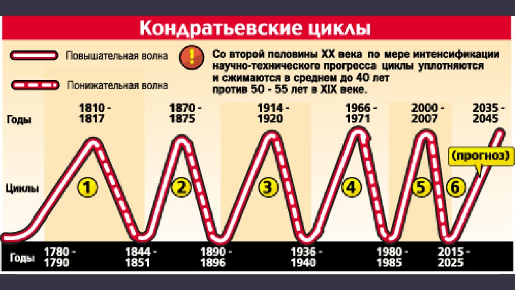 Теория длинных волн кондратьева презентация