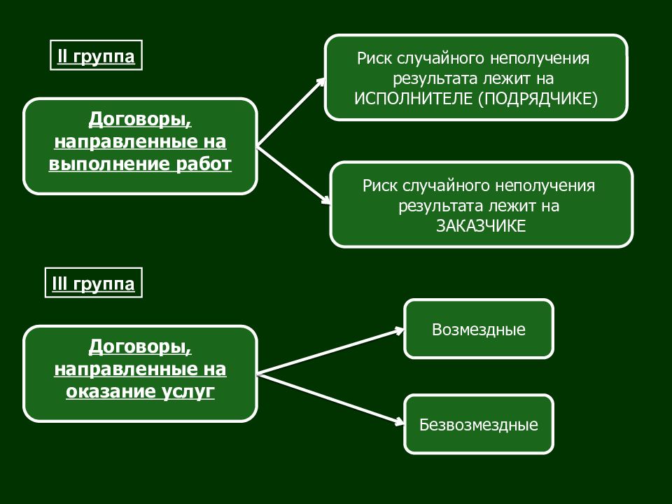 Контракт групп. Договоры направленные на выполнение работ. Специализация гражданское право. Гражданско-правовая специализация. Юрист гражданско-правовая специализация.