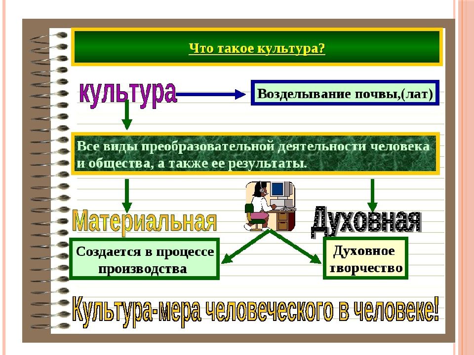 Урок 5 класс материальная культура презентация. Возделывание культур. Культура как возделывание. Культура в культуре. Духовная культура человека презентация.