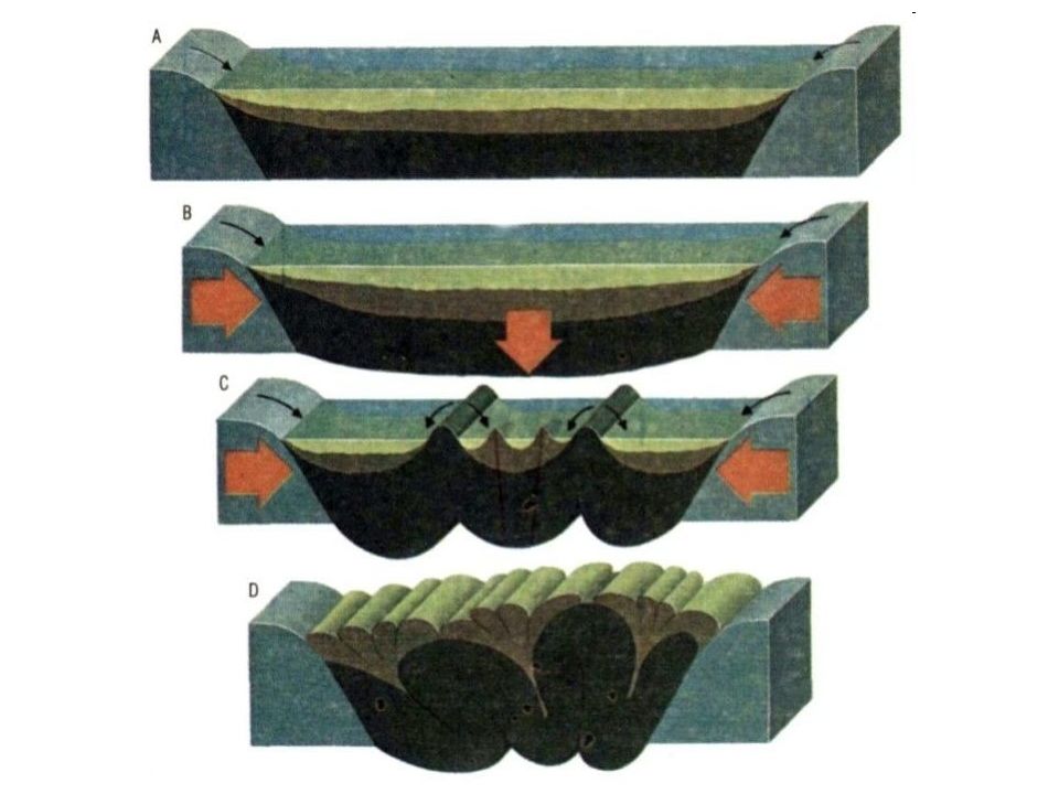 Геосинклиналь. Стадии развития геосинклиналей. Геосинклиналь это в геологии. Геосинклинальный Тип земной коры. Строение геосинклиналей.