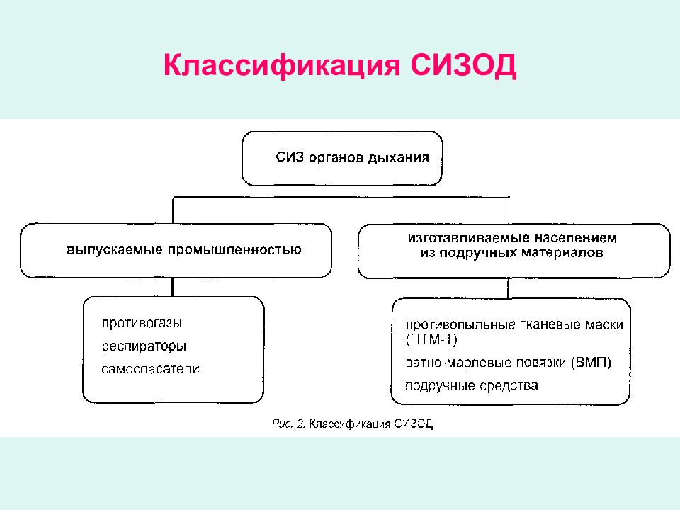 Как классифицируются сиз. Классификация средств индивидуальной защиты органов дыхания. Схема классификации СИЗ органов дыхания. Фильтрующие СИЗОД классификация. Классификацию средств индивидуальной защиты органов дыхания (СИЗОД)..