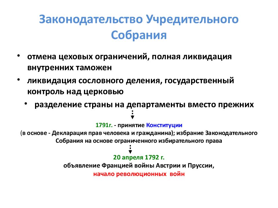 Французская революция конца 18 века. Задачи учредительного собрания. Функции учредительного собрания. Роль учредительного собрания. Законодательство учредительного собрания.