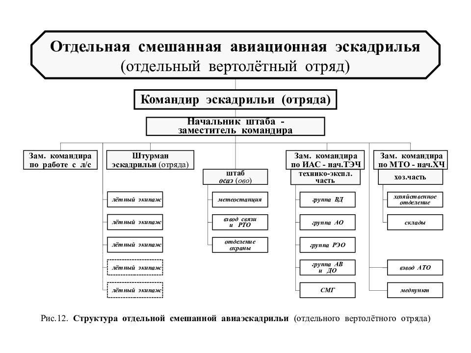 Состав авиации мчс. Звеньевая структура авиационной части. Иерархия воздушного транспорта.