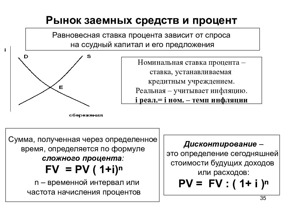 Рынок в экономической теории. Рынок заемных средств и процент. Равновесная ставка процента на рынке заемных средств.. Спрос на рынке заемных средств. Спрос и предложение на рынке заемных средств.