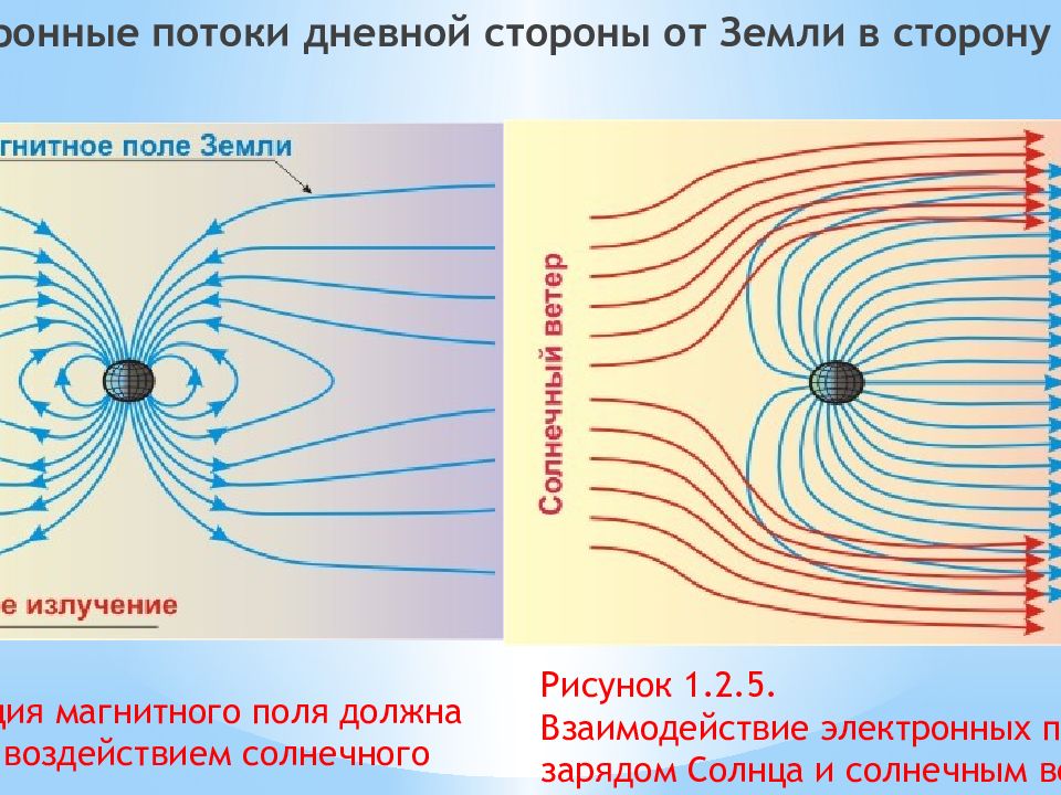 Конфигурации полей. Сложная конфигурация магнитного поля. От чего зависит направление вектора напряженности. Конфигурация магнитного поля. Автоинформатор программа.