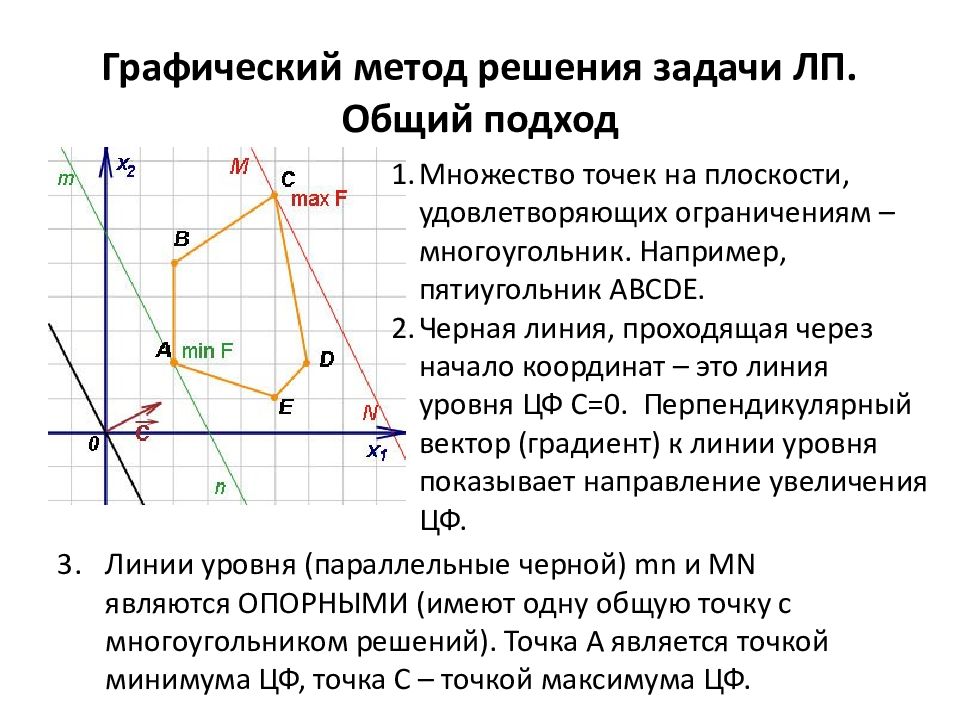 Графический метод злп. Графический метод решения задач линейного программирования. Алгоритм решения задач ЛП графическим методом. Графический метод решения задачи ЛП. Графический способ решения задач линейного программирования.