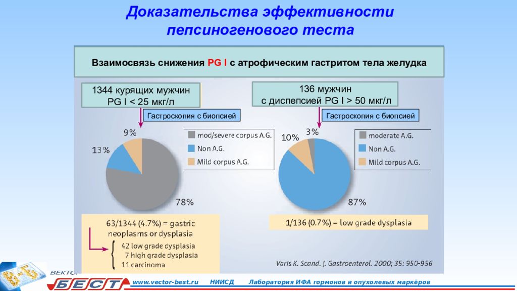 Эффективность доказательства. РЭГ доказательная эффективность. Пепсиногеновый тест расшифровка. Доказанная эффективность знак. Доказательство эффективности Феминала.