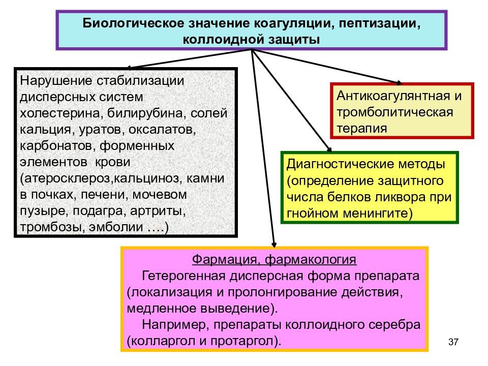 Что значит защититься. Биологическое значение коагуляции. Биологическое значение пептизации. Биологическая роль коагуляции. Коагуляция пептизация коллоидная защита.