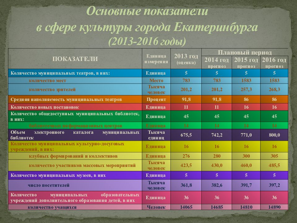 Показатели культуры. Показатели сферы культуры. Показатели сферы образования. Количество театров на 1000 человек. Количество участников клубных формирований, тыс.чел.