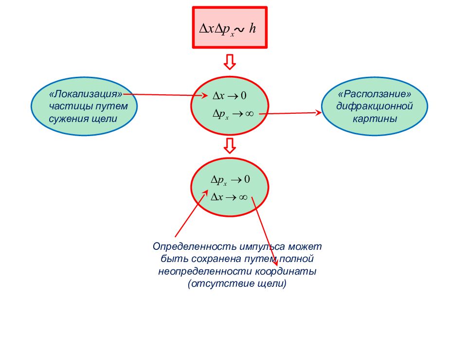 Путь частицы. Локализация частиц это. Локализация микрочастиц. Элементы неопределенности, связанные с будущим. Обменное взаимодействие Гейзенберга.