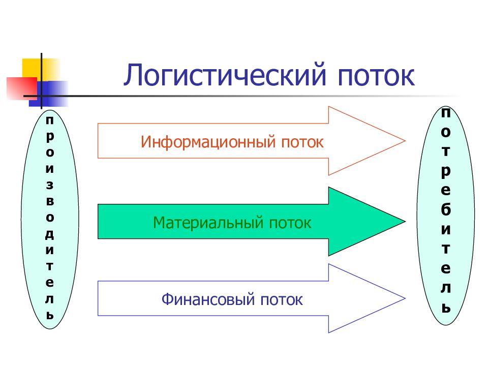 Материальный поток картинка