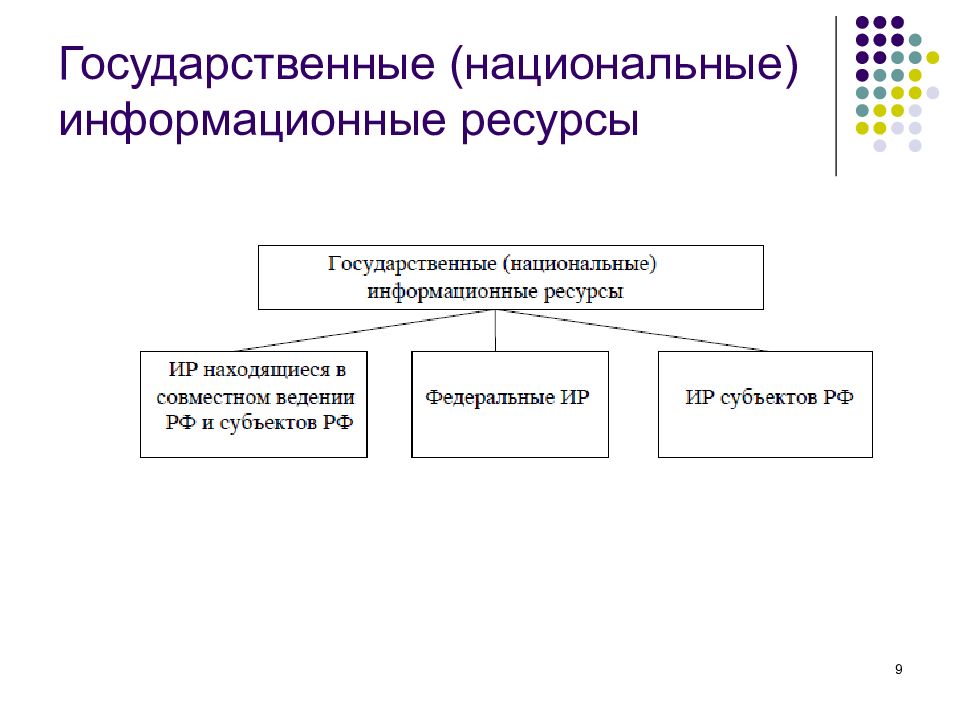 Виды информационных ресурсов. Структура государственных информационных ресурсов. Национальные информационные ресурсы. Классификация национальных информационных ресурсов. Состав национальных информационных ресурсов.