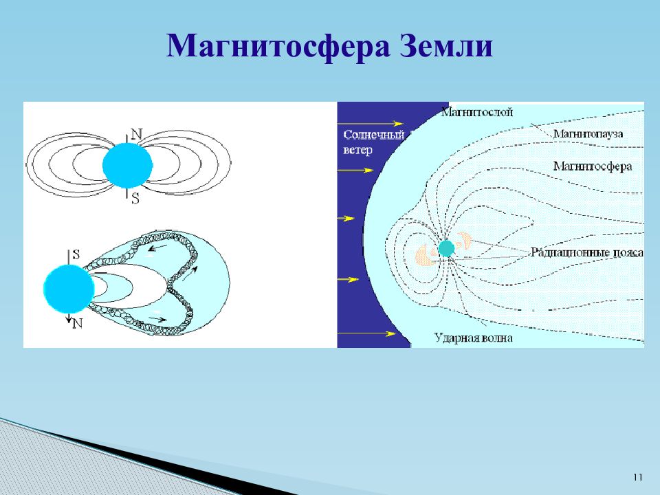 Магнитосфера земли