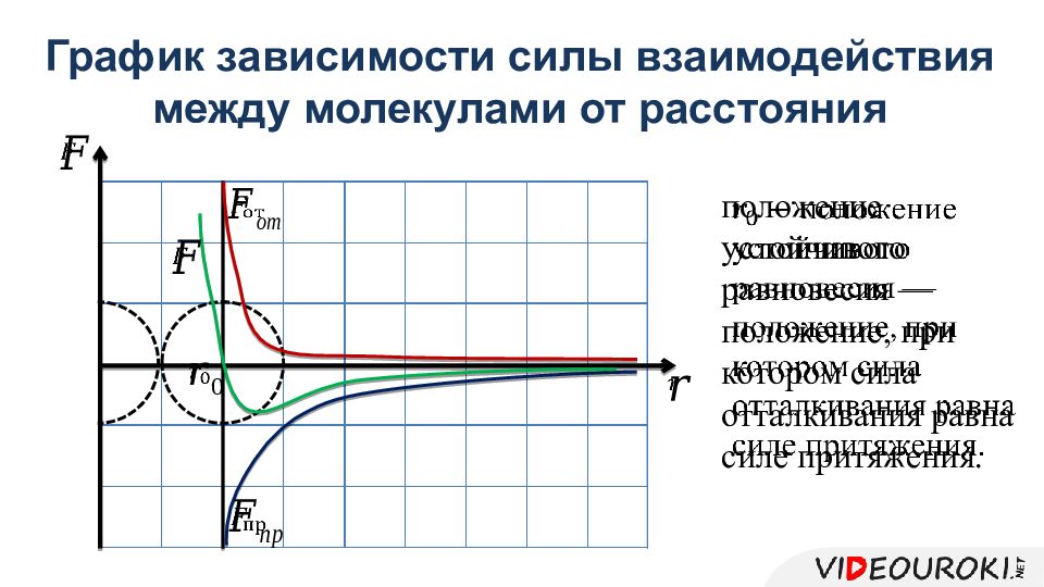 Какие силы между молекулами. График сил взаимодействия между молекулами. График силы взаимодействия молекул. Графики взаимодействия молекул. График зависимости силы взаимодействия молекул от расстояния.