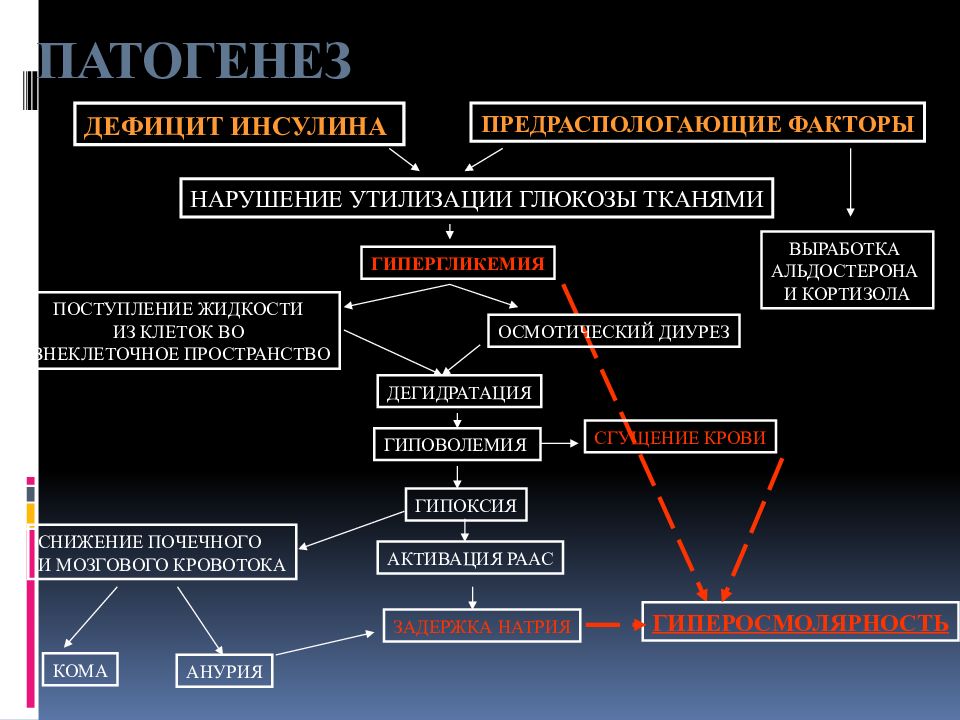 Патогенетические методы коррекции гипергликемии схема