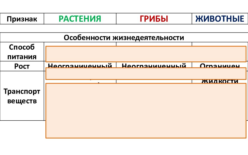 Установите соответствия особенности жизнедеятельности