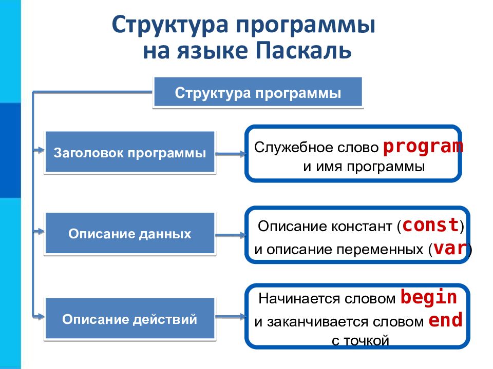 ОБЩИЕ СВЕДЕНИЯ О ЯЗЫКЕ ПРОГРАММИРОВАНИЯ ПАСКАЛЬ НАЧАЛА ПРОГРАММИРОВАНИЯ