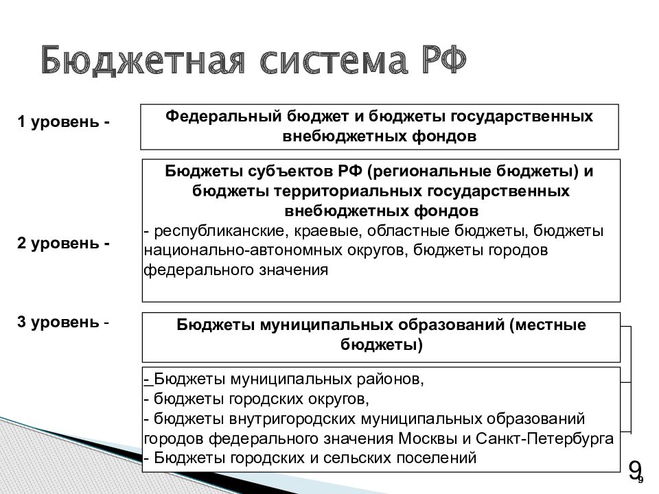 Презентация бюджетная система и бюджетное устройство