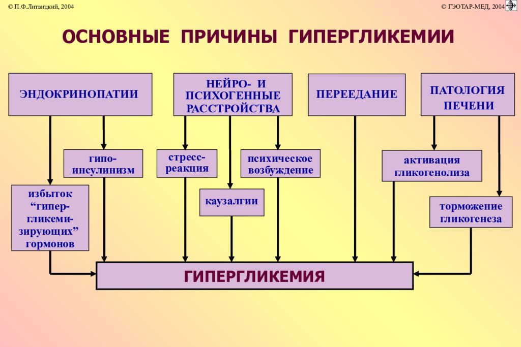 Гормоны вызывающие гипергликемию