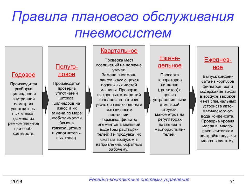 Правила 2018. Замена изношенного оборудования функции менеджмента.