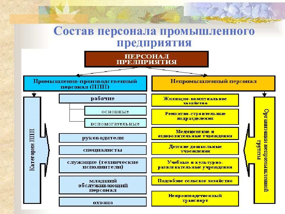 Планирование численности основных и вспомогательных рабочих численность персонала участка по плану