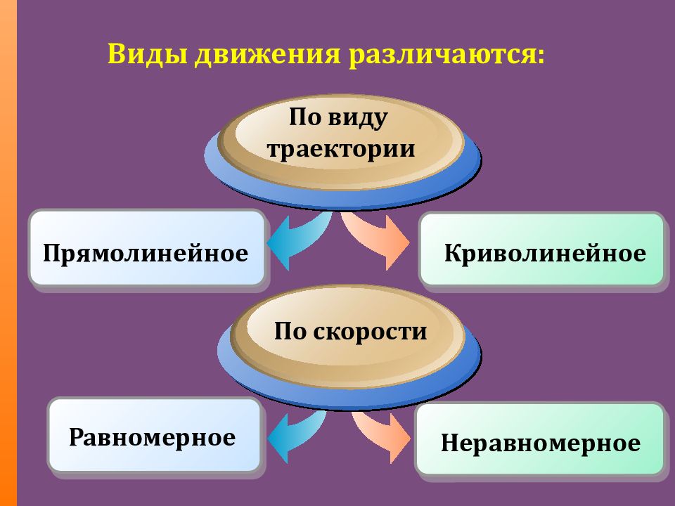 Какие изменения будут в движении. Виды движения. Виды движения различают. Виды траекторий. Виды движения по траектории.