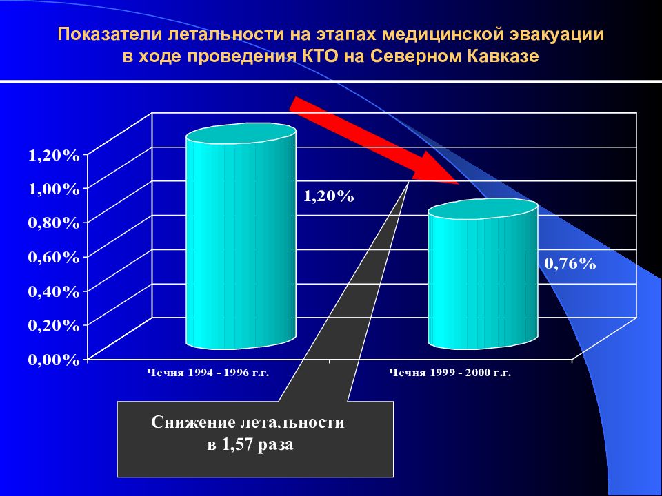 Объем медицинской помощи на этапах. ЛПО И ЛПУ отличия. Летальность. Проведение кто. Картинки для презентация медицина летальность.