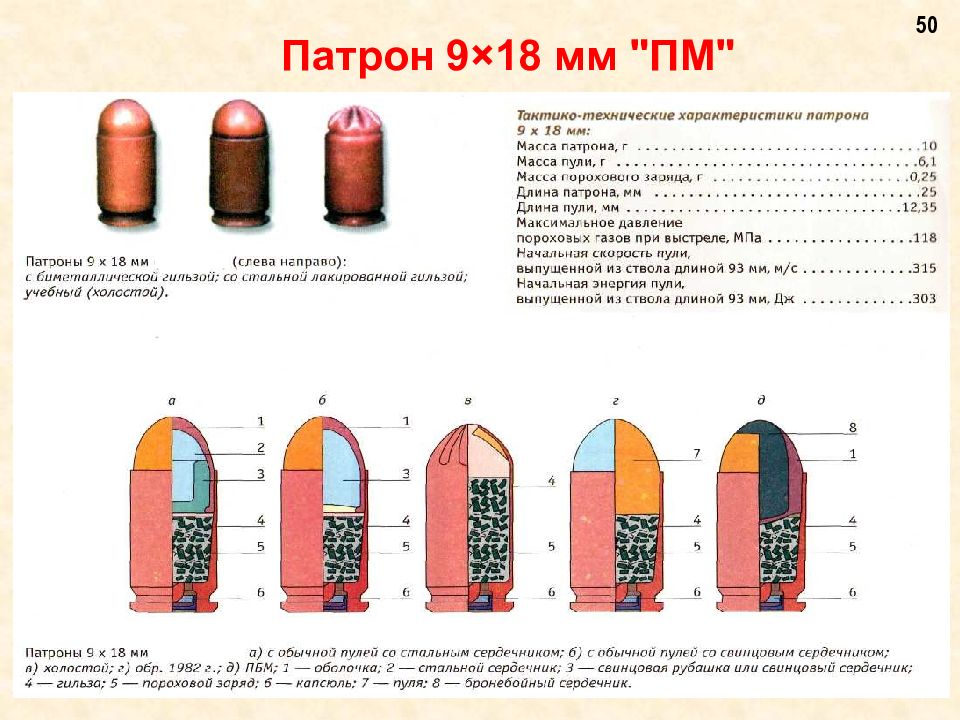 Боеприпасы для стрелкового оружия презентация