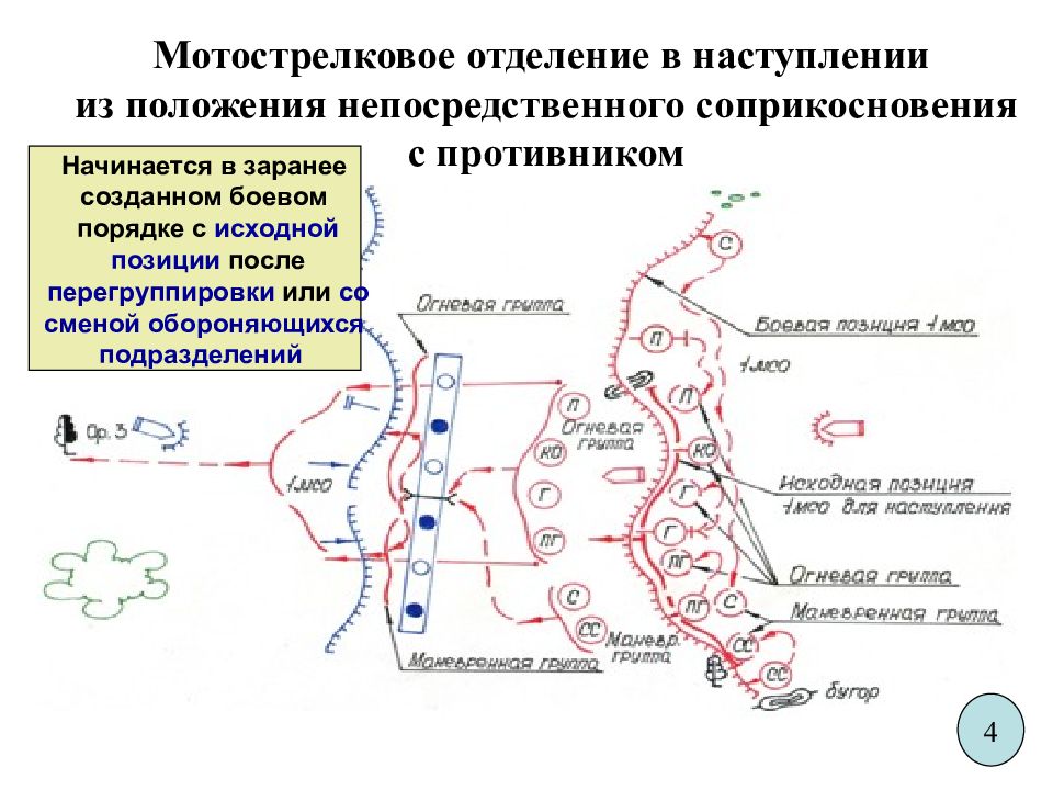 Схема наступления отделения