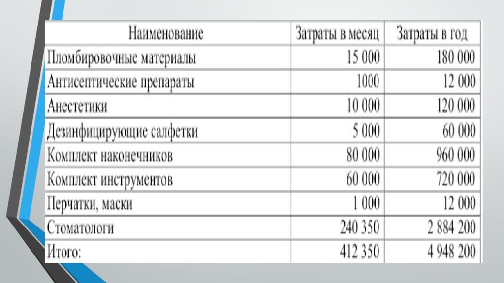 Презентация на тему бизнес план стоматологической клиники