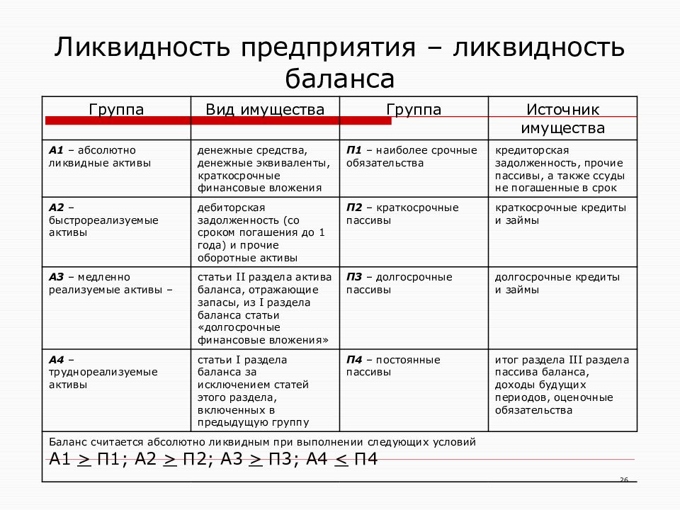 Презентация анализ ликвидности баланса