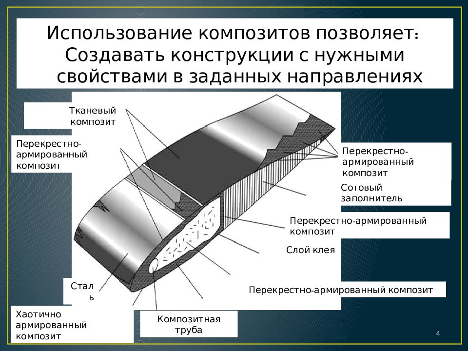 Использование композиционных материалов в машиностроении презентация