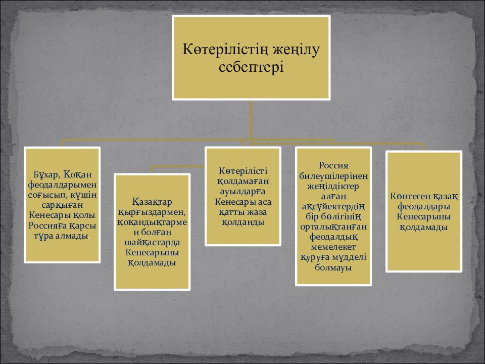 Сырым датұлы. Ксырым Датов көтерілісі презентация.