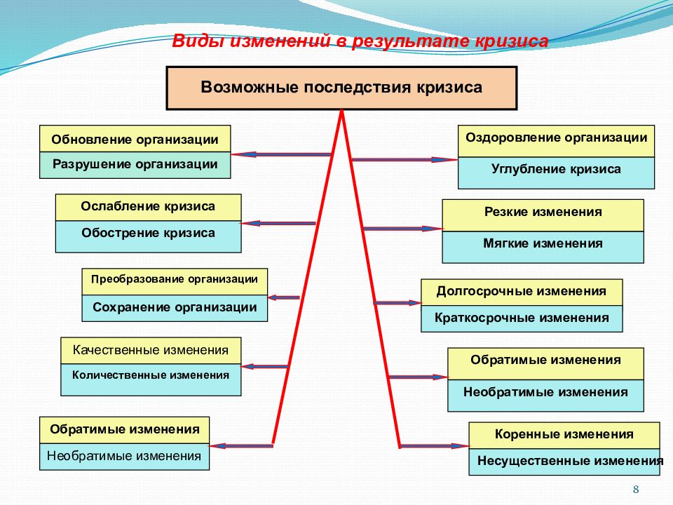 Углубленная организация. Виды изменений. Возможные последствия кризиса. Кризис управления последствия. Виды кризисных событий.