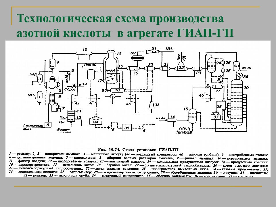 Производство азотной кислоты