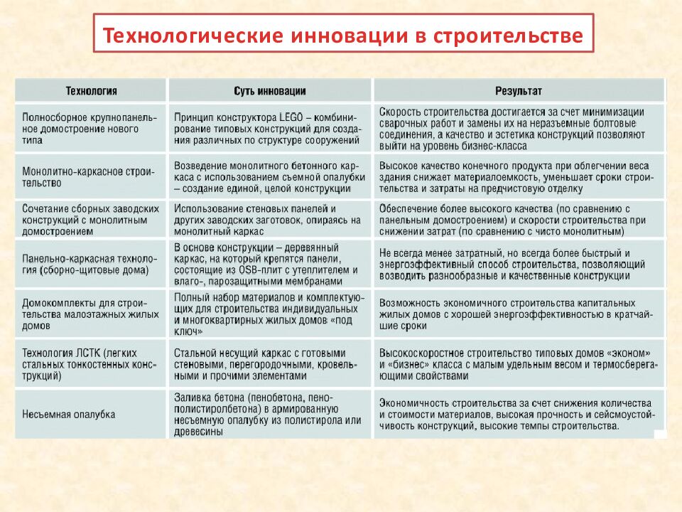 Технологические инновации в строительстве