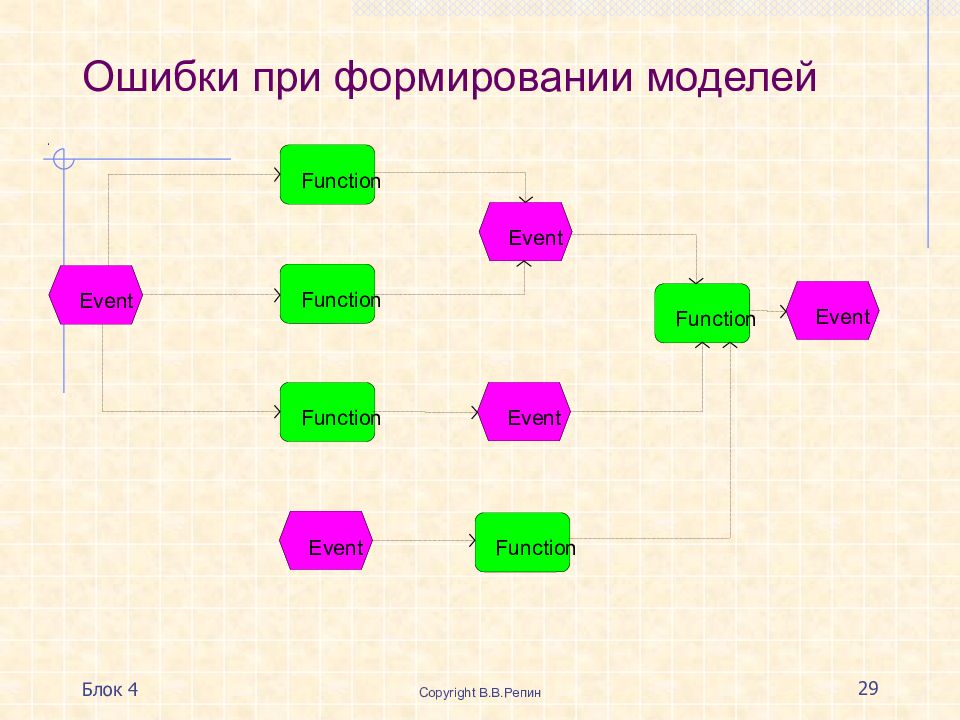 Четыре блока. Событийная модель игры. Программная функция модели а определяет. Блок функции маркетинга сформированы по 5 блокам.