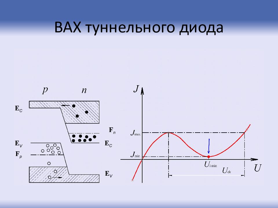 Обращенные диоды презентация