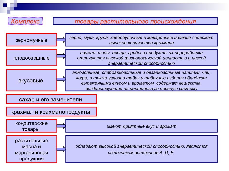 Комплекс товару. По форме проведения лекции подразделяются на. Дефекты товаров растительного происхождения. Комплекс товаров. 3. Классификация и кодирование товаров 3.1. Классификация товаров.