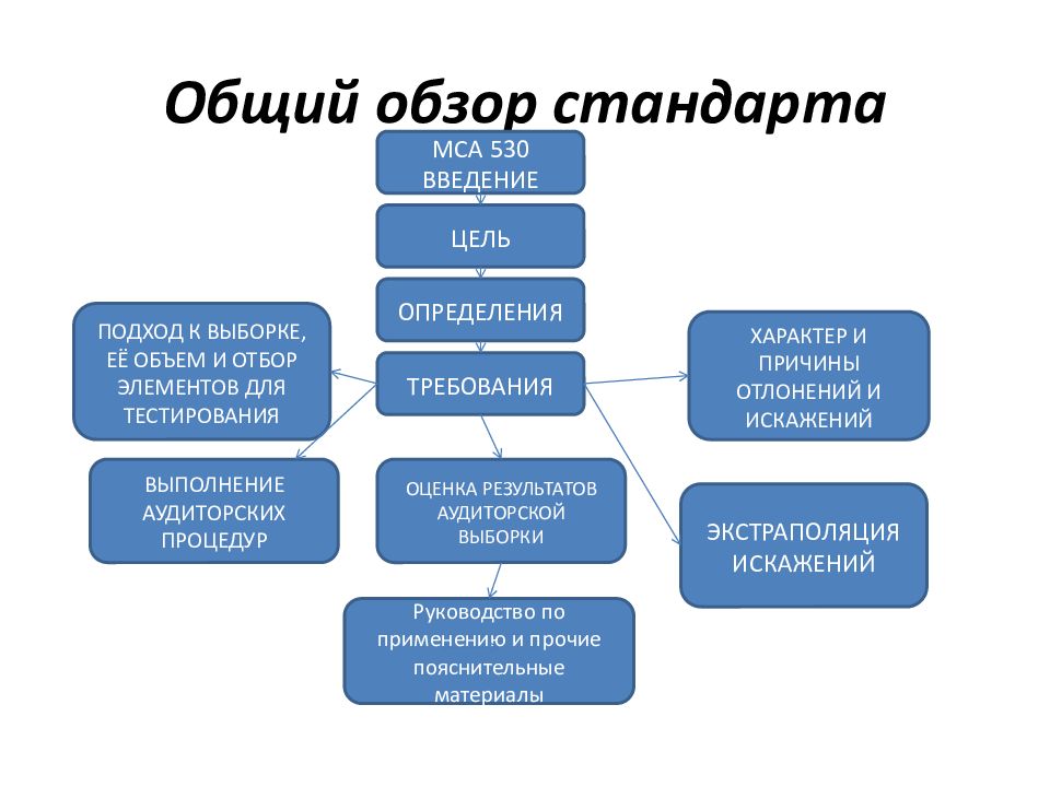 Международный аудит. Структура международных стандартов аудита. Схема международные стандарты аудита. МСА 530 аудиторская выборка. Стандарты в аудите схема.