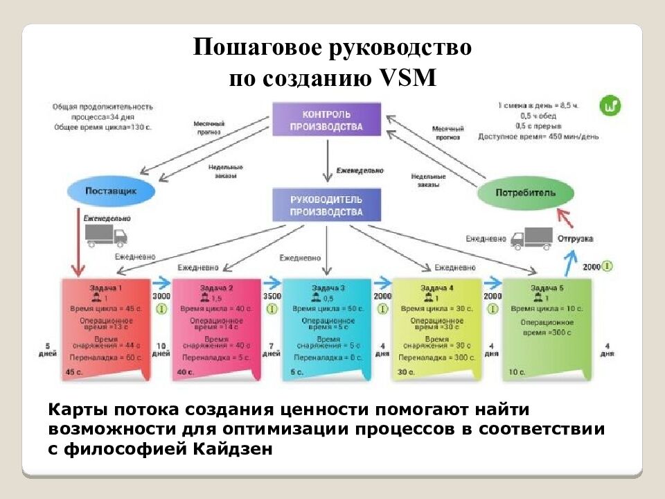 VSM ( Value Stream Mapping, Карта потока создания ценности)